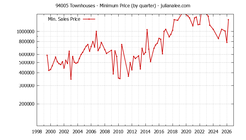 Graph of the Quarterly Minimum Price of 94005 Townhouses - 94005 Real Estate Trends