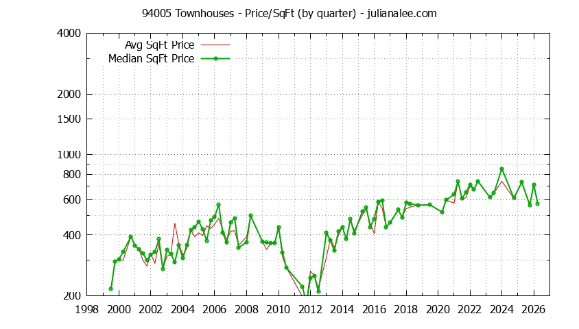 Graph of the Quarterly Average Price Per Square Foot for 94005 Townhouses - 94005 Real Estate Trends
