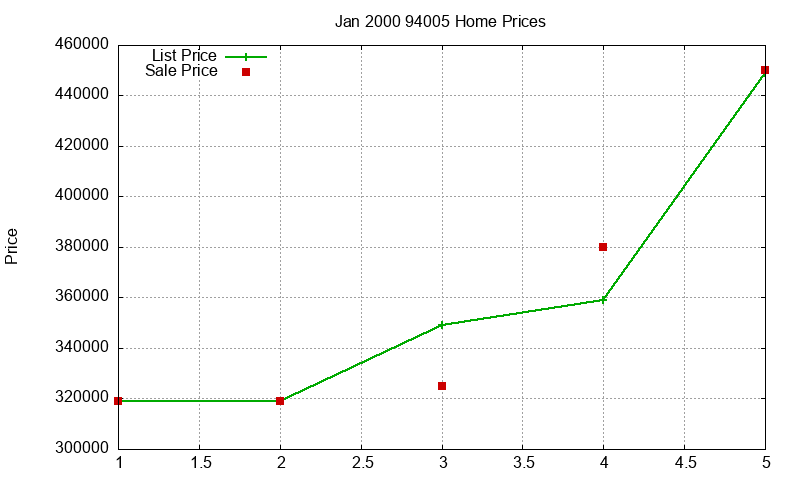 94005 Homes Just Sold 2000-01