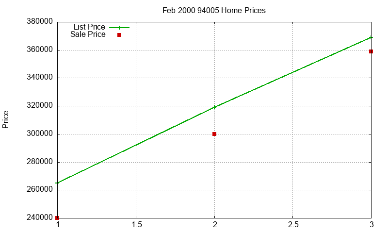 94005 Homes Just Sold 2000-02
