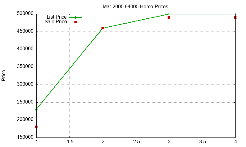 94005 Homes Just Sold 2000-03