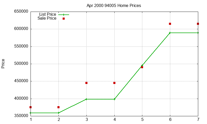 94005 Homes Just Sold 2000-04