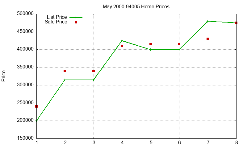 94005 Homes Just Sold 2000-05
