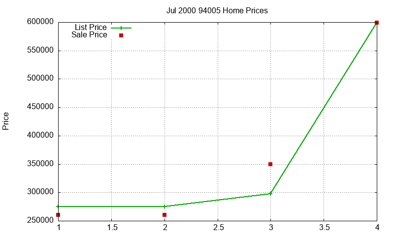 94005 Homes Just Sold 2000-07