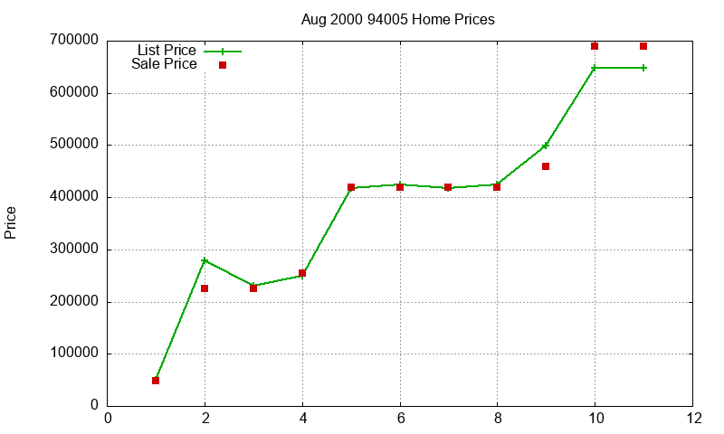 94005 Homes Just Sold 2000-08