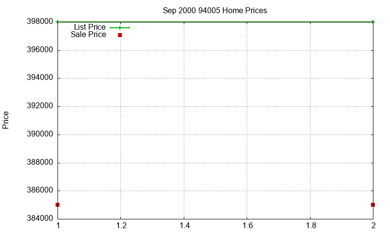 94005 Homes Just Sold 2000-09