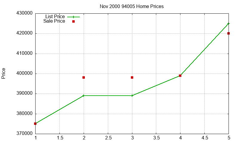 94005 Homes Just Sold 2000-11