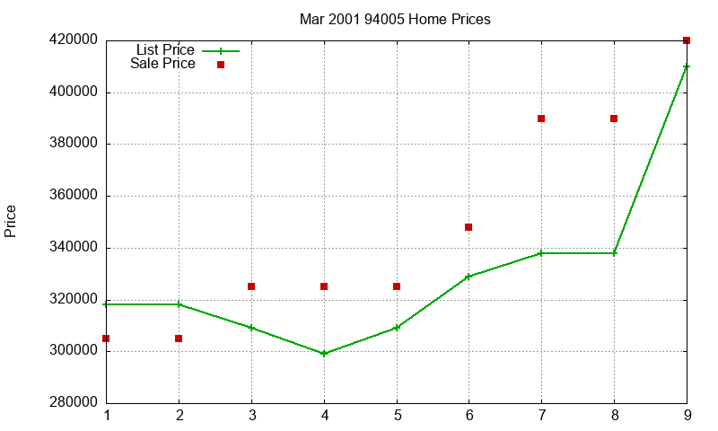 94005 Homes Just Sold 2001-03