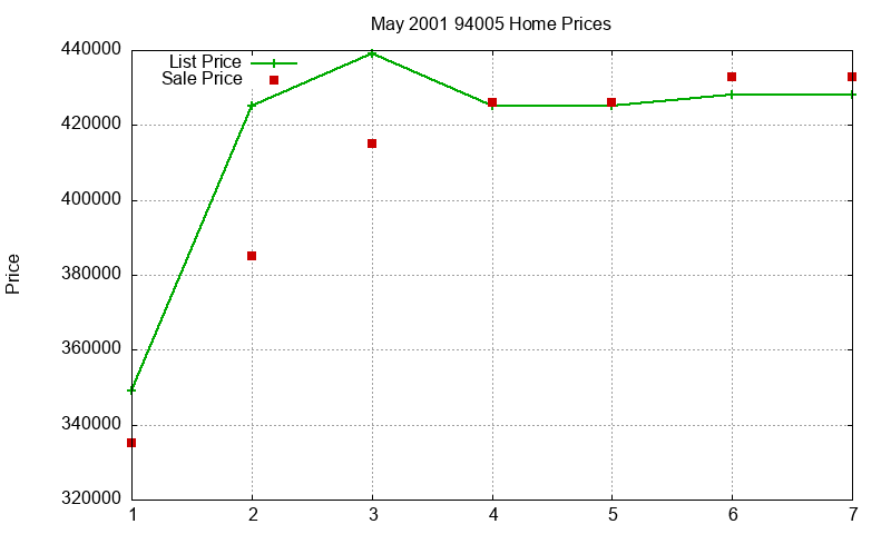 94005 Homes Just Sold 2001-05