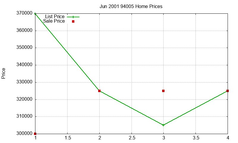 94005 Homes Just Sold 2001-06