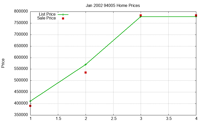 94005 Homes Just Sold 2002-01