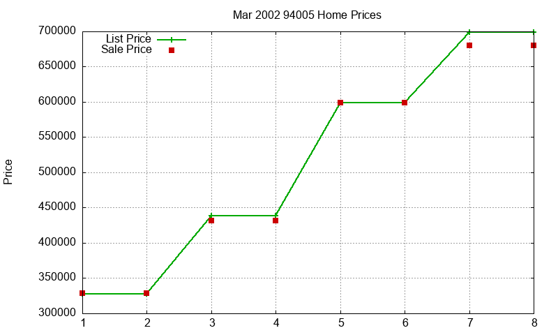 94005 Homes Just Sold 2002-03