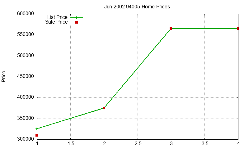 94005 Homes Just Sold 2002-06