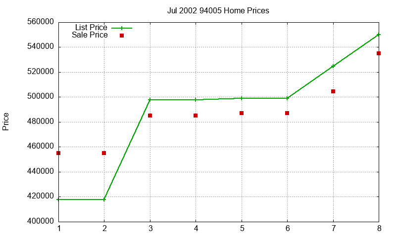 94005 Homes Just Sold 2002-07