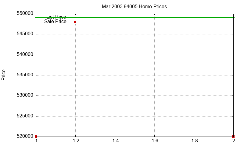 94005 Homes Just Sold 2003-03