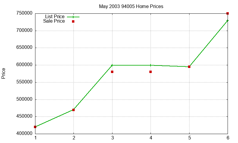 94005 Homes Just Sold 2003-05