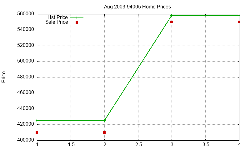 94005 Homes Just Sold 2003-08