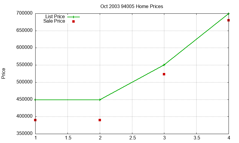 94005 Homes Just Sold 2003-10
