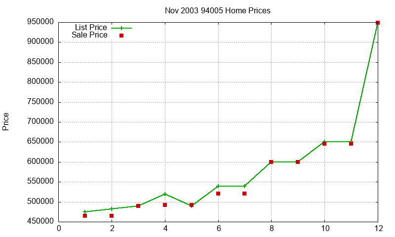 94005 Homes Just Sold 2003-11