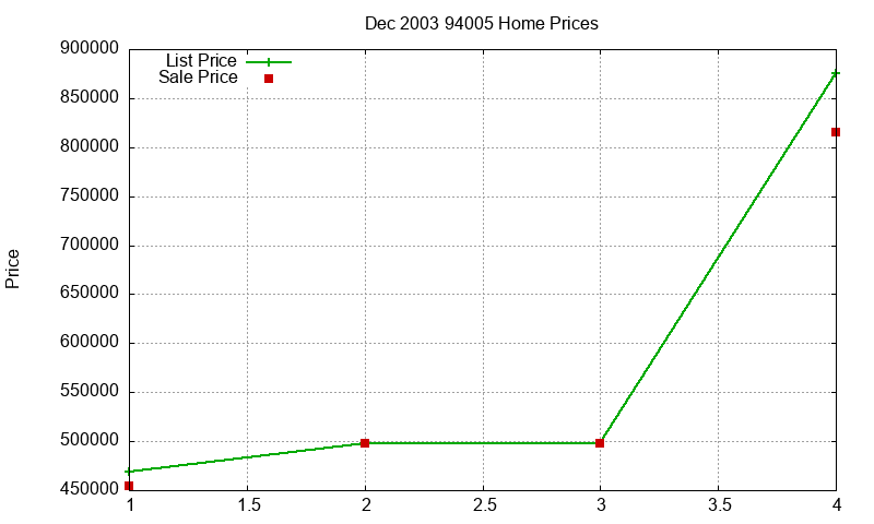94005 Homes Just Sold 2003-12
