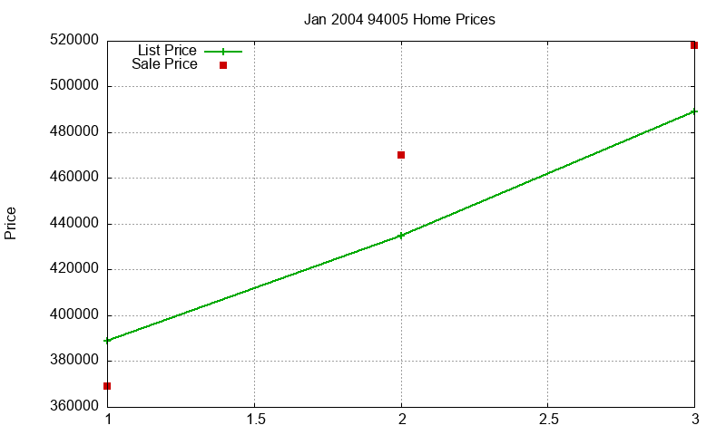 94005 Homes Just Sold 2004-01
