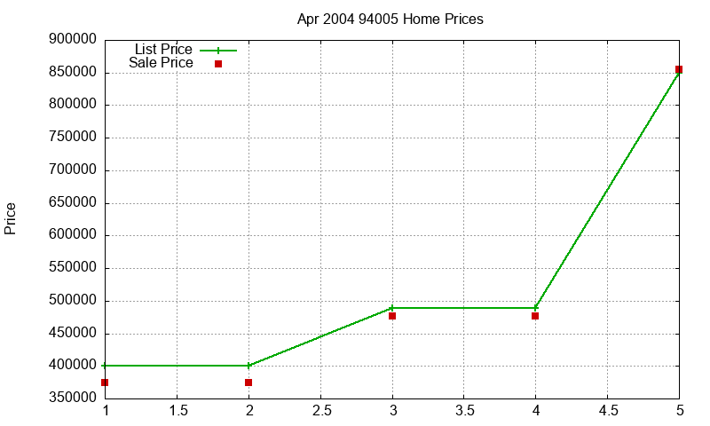 94005 Homes Just Sold 2004-04