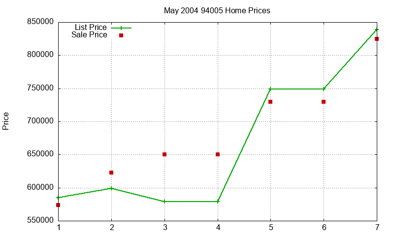 94005 Homes Just Sold 2004-05