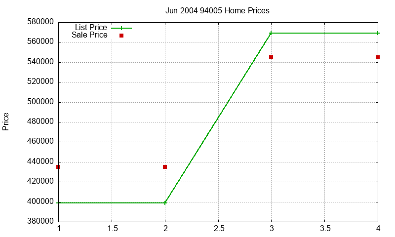 94005 Homes Just Sold 2004-06