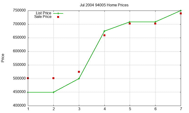 94005 Homes Just Sold 2004-07