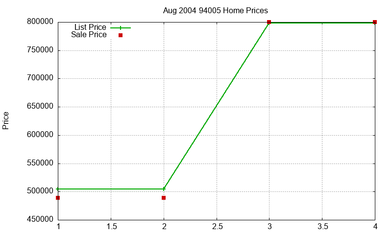 94005 Homes Just Sold 2004-08