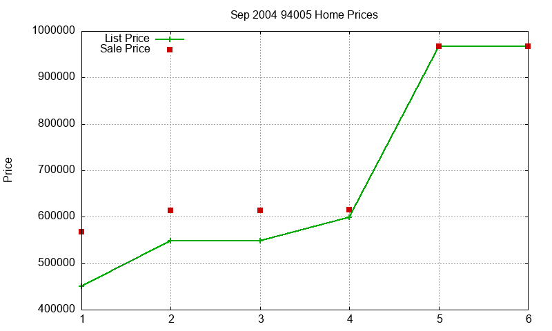 94005 Homes Just Sold 2004-09 94005 Homes Just Sold 2004-09