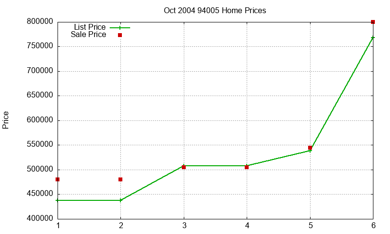 94005 Homes Just Sold 2004-10