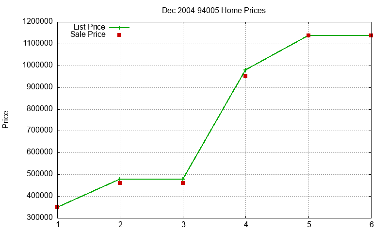 94005 Homes Just Sold 2004-12