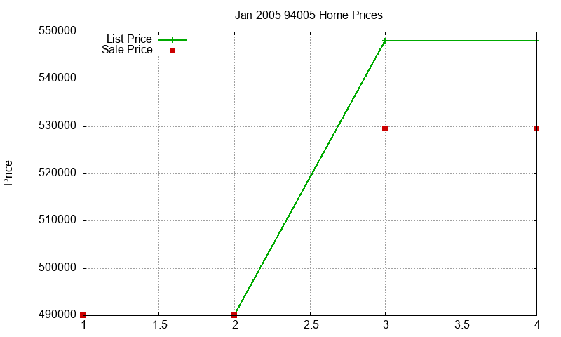94005 Homes Just Sold 2005-01