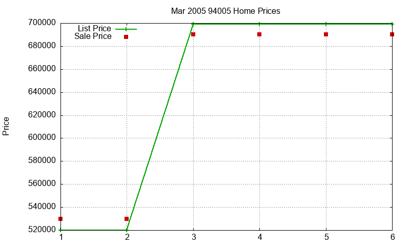 94005 Homes Just Sold 2005-03 94005 Homes Just Sold 2005-03