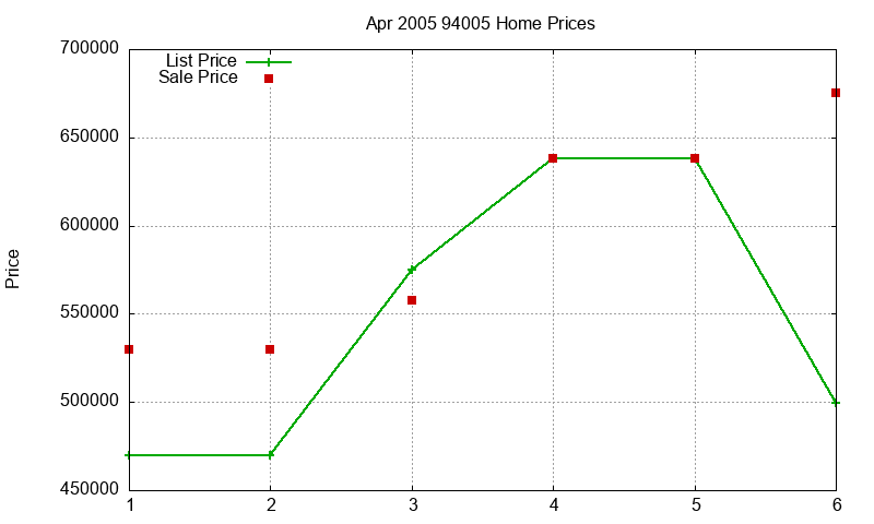 94005 Homes Just Sold 2005-04 94005 Homes Just Sold 2005-04