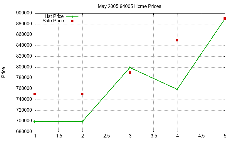 94005 Homes Just Sold 2005-05 94005 Homes Just Sold 2005-05