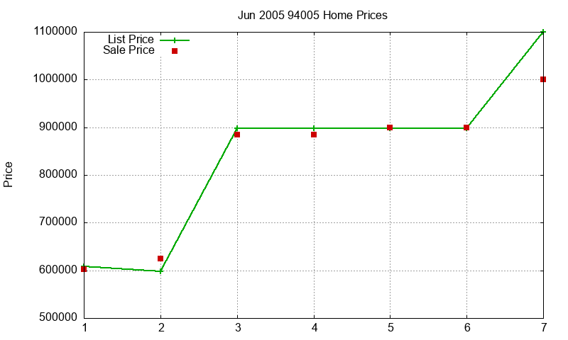 94005 Homes Just Sold 2005-06