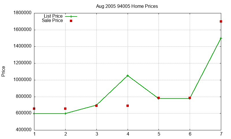94005 Homes Just Sold 2005-08