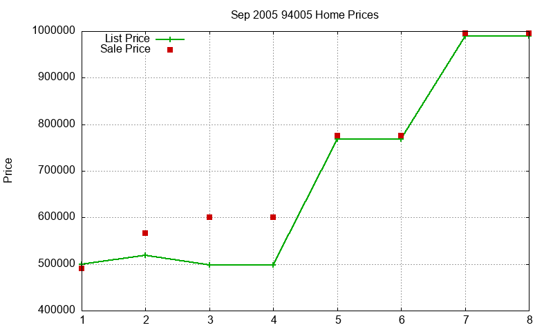 94005 Homes Just Sold 2005-09 94005 Homes Just Sold 2005-09