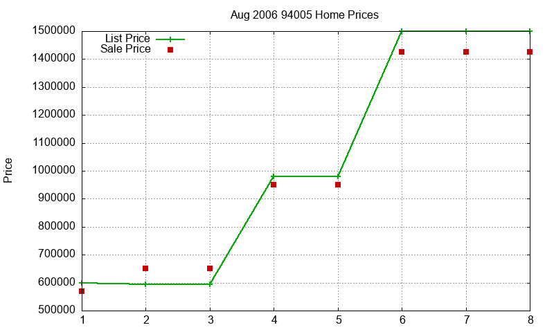 94005 Homes Just Sold 2006-08 94005 Homes Just Sold 2006-08