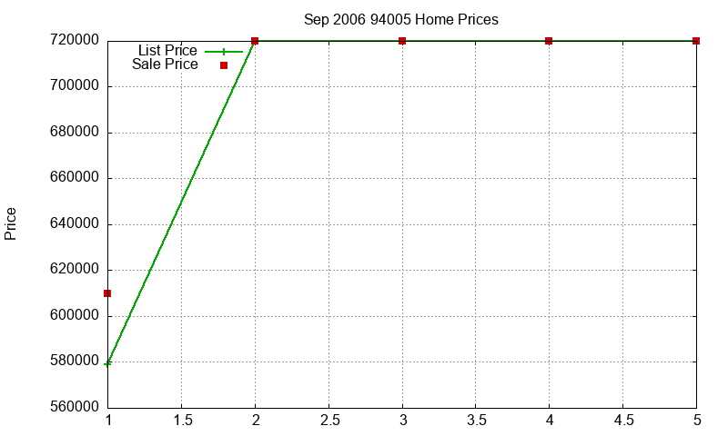 94005 Homes Just Sold 2006-09 94005 Homes Just Sold 2006-09