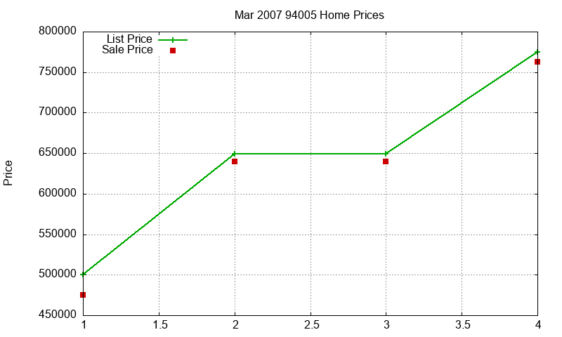 94005 Homes Just Sold 2007-03