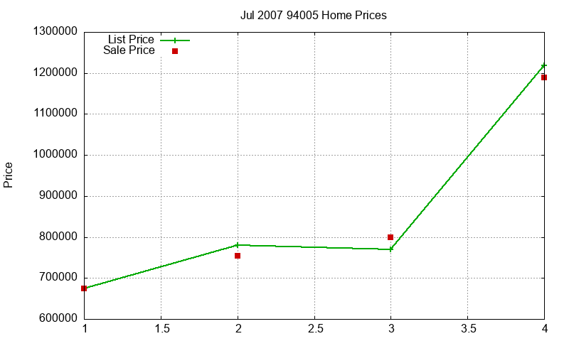 94005 Homes Just Sold 2007-07