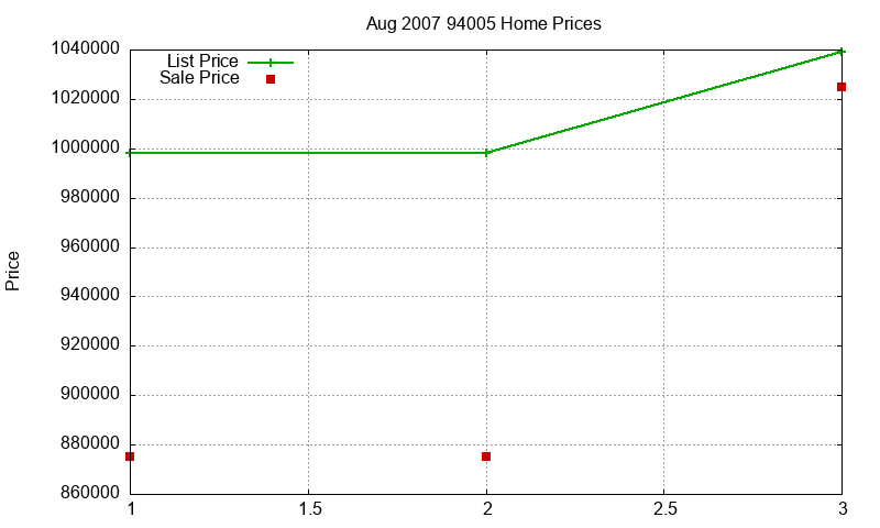 94005 Homes Just Sold 2007-08
