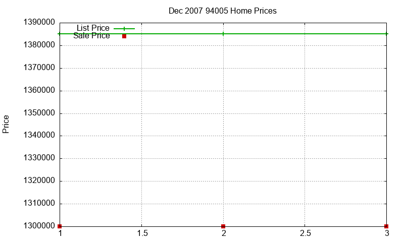 94005 Homes Just Sold 2007-12