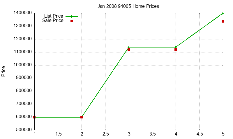 94005 Homes Just Sold 2008-01