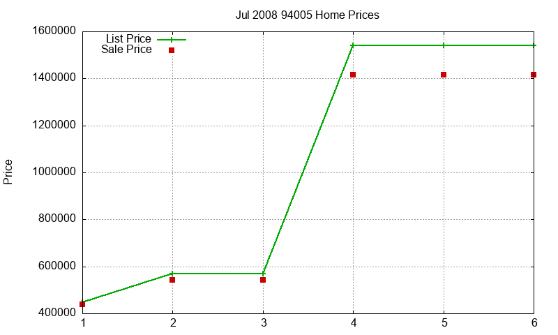 94005 Homes Just Sold 2008-07