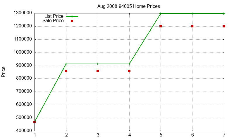 94005 Homes Just Sold 2008-08
