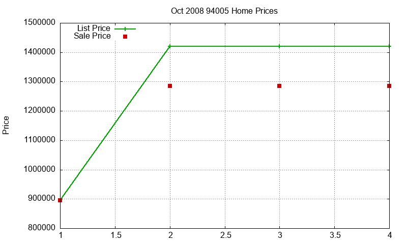 94005 Homes Just Sold 2008-10